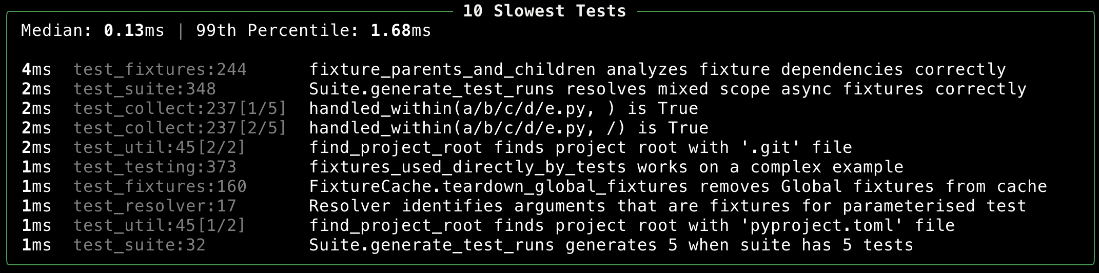 The output for the slowest tests